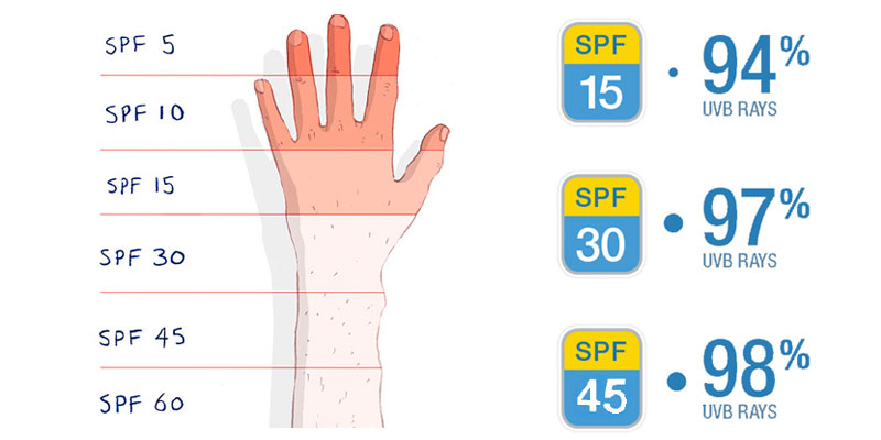 SPF در کرم های ضد آفتاب چیست؟